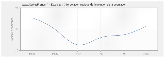 Establet : Interpolation cubique de l'évolution de la population