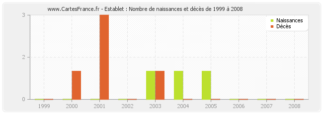 Establet : Nombre de naissances et décès de 1999 à 2008