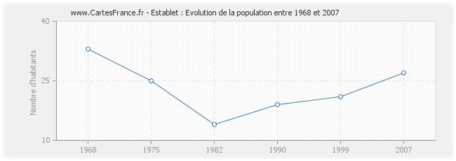 Population Establet