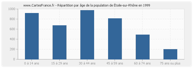 Répartition par âge de la population d'Étoile-sur-Rhône en 1999