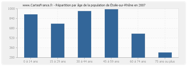 Répartition par âge de la population d'Étoile-sur-Rhône en 2007