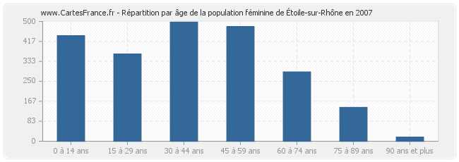 Répartition par âge de la population féminine d'Étoile-sur-Rhône en 2007