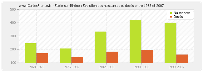 Étoile-sur-Rhône : Evolution des naissances et décès entre 1968 et 2007