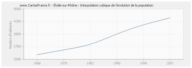 Étoile-sur-Rhône : Interpolation cubique de l'évolution de la population