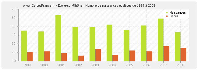 Étoile-sur-Rhône : Nombre de naissances et décès de 1999 à 2008