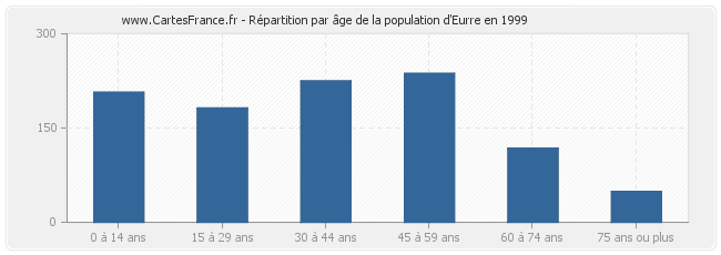 Répartition par âge de la population d'Eurre en 1999