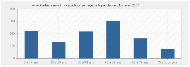 Répartition par âge de la population d'Eurre en 2007