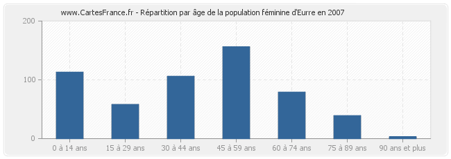 Répartition par âge de la population féminine d'Eurre en 2007