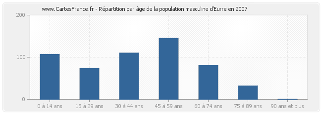 Répartition par âge de la population masculine d'Eurre en 2007