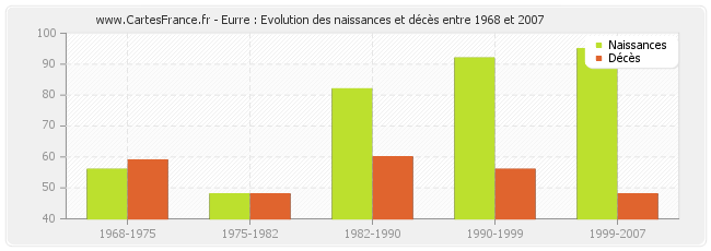 Eurre : Evolution des naissances et décès entre 1968 et 2007