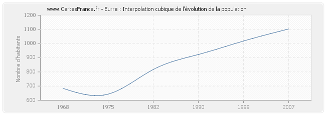 Eurre : Interpolation cubique de l'évolution de la population