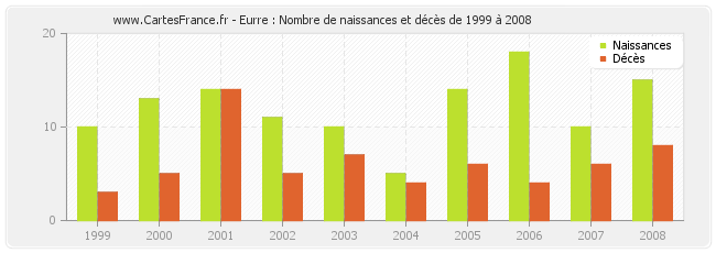 Eurre : Nombre de naissances et décès de 1999 à 2008