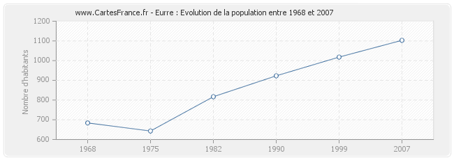 Population Eurre
