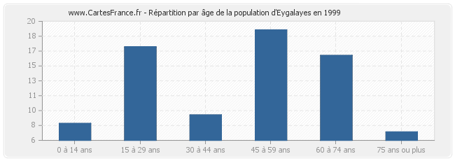 Répartition par âge de la population d'Eygalayes en 1999