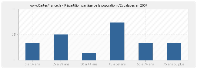 Répartition par âge de la population d'Eygalayes en 2007