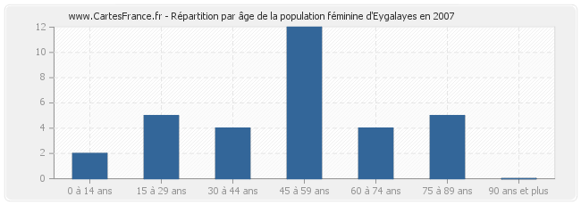 Répartition par âge de la population féminine d'Eygalayes en 2007