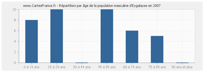 Répartition par âge de la population masculine d'Eygalayes en 2007