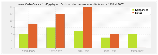 Eygalayes : Evolution des naissances et décès entre 1968 et 2007