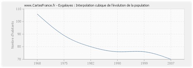 Eygalayes : Interpolation cubique de l'évolution de la population