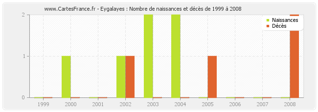 Eygalayes : Nombre de naissances et décès de 1999 à 2008