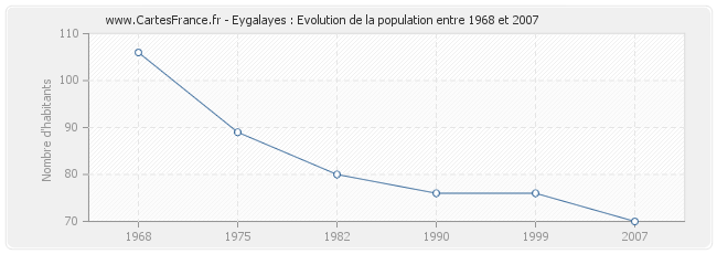 Population Eygalayes