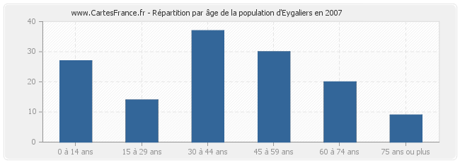 Répartition par âge de la population d'Eygaliers en 2007