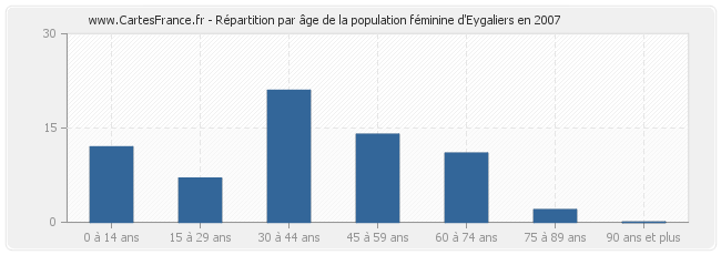Répartition par âge de la population féminine d'Eygaliers en 2007