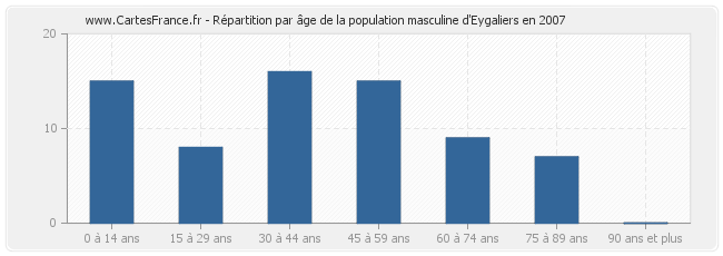 Répartition par âge de la population masculine d'Eygaliers en 2007