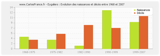 Eygaliers : Evolution des naissances et décès entre 1968 et 2007