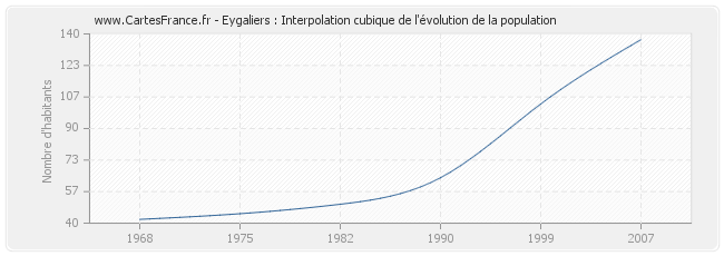 Eygaliers : Interpolation cubique de l'évolution de la population