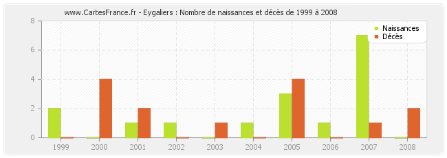 Eygaliers : Nombre de naissances et décès de 1999 à 2008