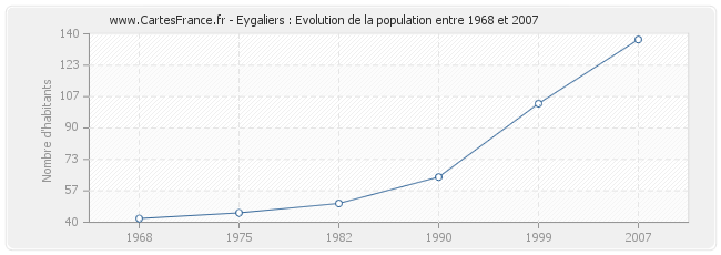Population Eygaliers