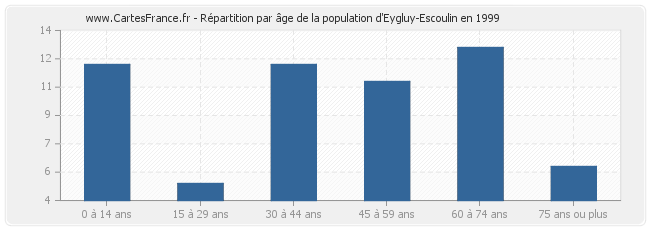 Répartition par âge de la population d'Eygluy-Escoulin en 1999