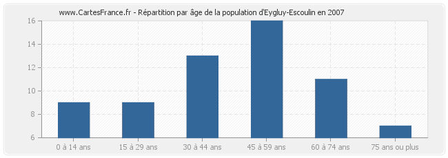 Répartition par âge de la population d'Eygluy-Escoulin en 2007