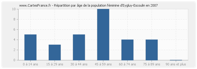 Répartition par âge de la population féminine d'Eygluy-Escoulin en 2007
