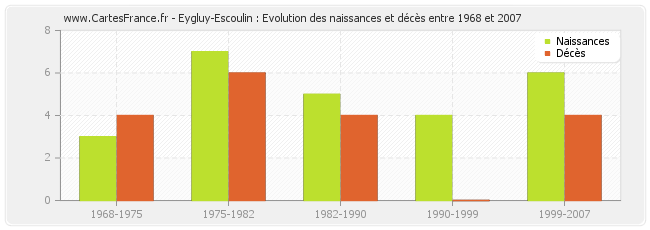 Eygluy-Escoulin : Evolution des naissances et décès entre 1968 et 2007