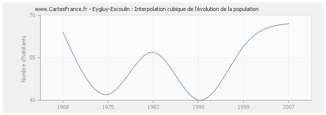 Eygluy-Escoulin : Interpolation cubique de l'évolution de la population