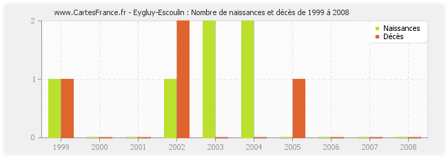 Eygluy-Escoulin : Nombre de naissances et décès de 1999 à 2008