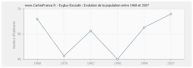 Population Eygluy-Escoulin