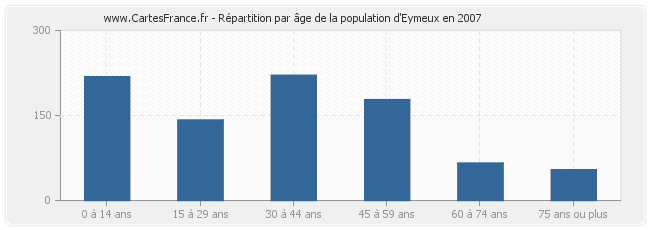 Répartition par âge de la population d'Eymeux en 2007