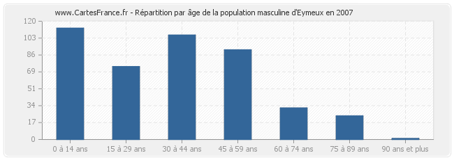 Répartition par âge de la population masculine d'Eymeux en 2007