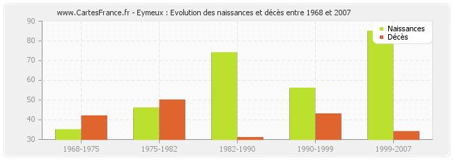 Eymeux : Evolution des naissances et décès entre 1968 et 2007