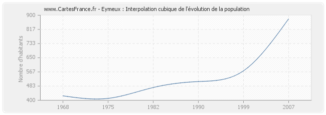 Eymeux : Interpolation cubique de l'évolution de la population
