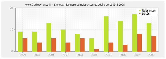Eymeux : Nombre de naissances et décès de 1999 à 2008