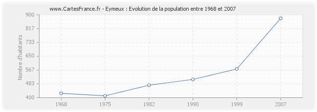 Population Eymeux