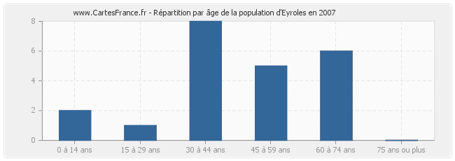 Répartition par âge de la population d'Eyroles en 2007