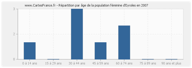 Répartition par âge de la population féminine d'Eyroles en 2007