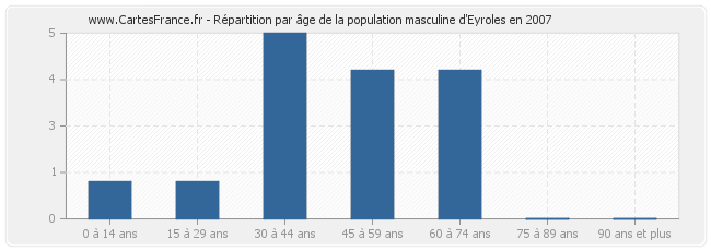 Répartition par âge de la population masculine d'Eyroles en 2007