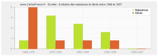 Eyroles : Evolution des naissances et décès entre 1968 et 2007