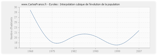 Eyroles : Interpolation cubique de l'évolution de la population